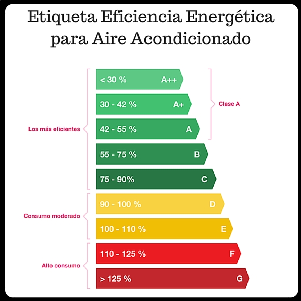 Etiqueta Eficiencia Energética para Equipo de Aire Acondicionado
